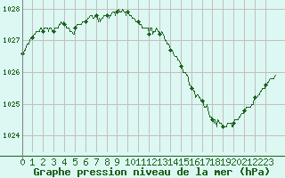 Courbe de la pression atmosphrique pour Roissy (95)