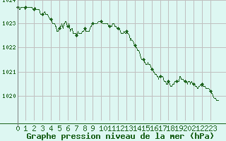 Courbe de la pression atmosphrique pour Lannion (22)