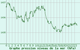 Courbe de la pression atmosphrique pour Landivisiau (29)