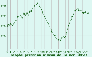 Courbe de la pression atmosphrique pour Saint-Girons (09)