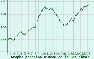 Courbe de la pression atmosphrique pour Montlimar (26)