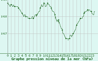 Courbe de la pression atmosphrique pour Toulouse-Blagnac (31)