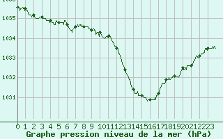 Courbe de la pression atmosphrique pour Vichy (03)