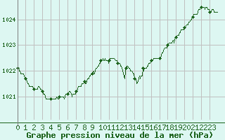 Courbe de la pression atmosphrique pour Colmar (68)
