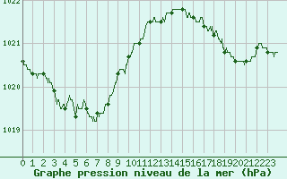 Courbe de la pression atmosphrique pour Ile d