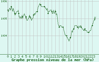 Courbe de la pression atmosphrique pour Angers-Marc (49)