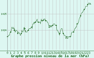 Courbe de la pression atmosphrique pour Metz-Nancy-Lorraine (57)