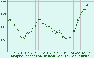 Courbe de la pression atmosphrique pour Muret (31)