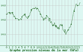 Courbe de la pression atmosphrique pour Nancy - Essey (54)