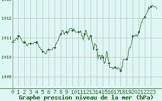 Courbe de la pression atmosphrique pour Nevers (58)