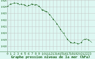 Courbe de la pression atmosphrique pour Nevers (58)