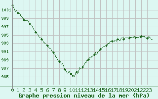 Courbe de la pression atmosphrique pour Ouessant (29)