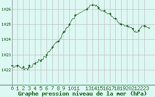 Courbe de la pression atmosphrique pour Dunkerque (59)