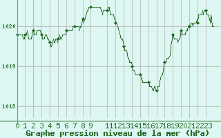 Courbe de la pression atmosphrique pour Salon-de-Provence (13)
