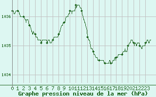 Courbe de la pression atmosphrique pour Ajaccio - Campo dell