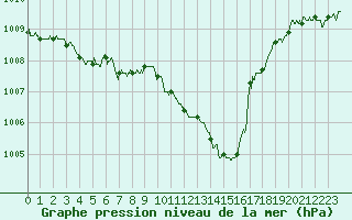 Courbe de la pression atmosphrique pour Dax (40)