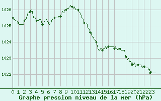 Courbe de la pression atmosphrique pour Solenzara - Base arienne (2B)