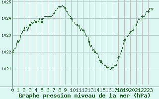 Courbe de la pression atmosphrique pour Besanon (25)