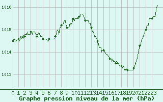 Courbe de la pression atmosphrique pour Angoulme - Brie Champniers (16)