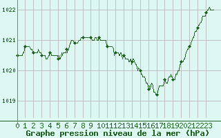 Courbe de la pression atmosphrique pour Dole-Tavaux (39)