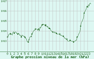 Courbe de la pression atmosphrique pour Bordeaux (33)