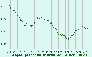 Courbe de la pression atmosphrique pour Bastia (2B)