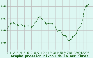 Courbe de la pression atmosphrique pour Montlimar (26)