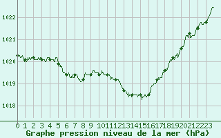 Courbe de la pression atmosphrique pour Istres (13)