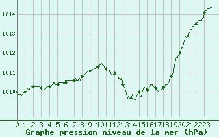 Courbe de la pression atmosphrique pour Avord (18)