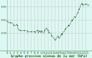 Courbe de la pression atmosphrique pour Ambrieu (01)