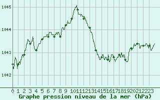 Courbe de la pression atmosphrique pour Ble / Mulhouse (68)