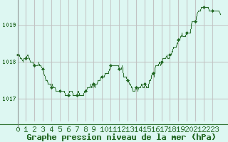 Courbe de la pression atmosphrique pour Annecy (74)