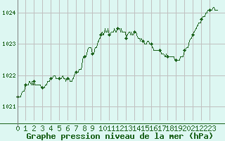 Courbe de la pression atmosphrique pour Saint-Nazaire (44)