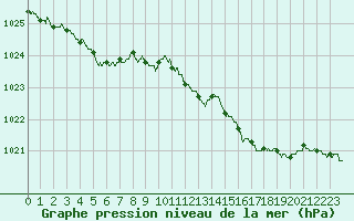 Courbe de la pression atmosphrique pour Abbeville (80)