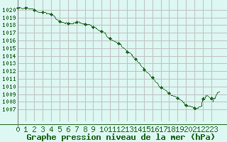 Courbe de la pression atmosphrique pour Rouen (76)