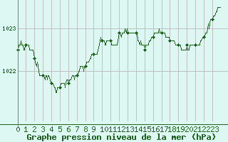Courbe de la pression atmosphrique pour Dieppe (76)