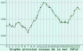 Courbe de la pression atmosphrique pour Ploumanac