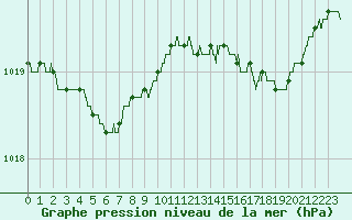 Courbe de la pression atmosphrique pour Calais / Marck (62)
