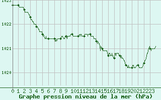 Courbe de la pression atmosphrique pour Biarritz (64)
