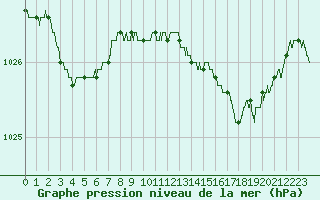 Courbe de la pression atmosphrique pour Cazaux (33)