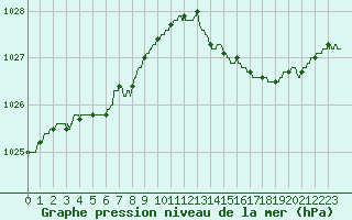 Courbe de la pression atmosphrique pour Ploudalmezeau (29)