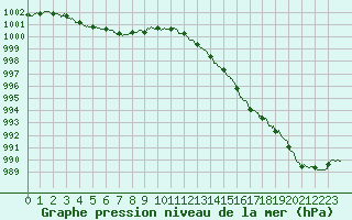 Courbe de la pression atmosphrique pour Orlans (45)