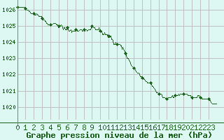 Courbe de la pression atmosphrique pour Ste (34)