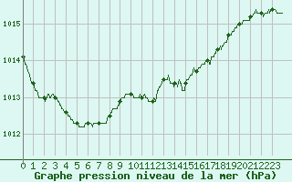 Courbe de la pression atmosphrique pour Cherbourg (50)