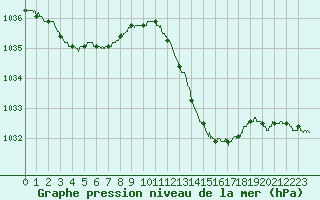 Courbe de la pression atmosphrique pour Cap Pertusato (2A)