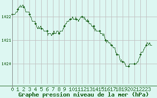 Courbe de la pression atmosphrique pour Rochefort Saint-Agnant (17)