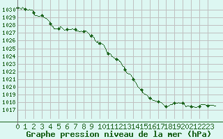 Courbe de la pression atmosphrique pour Ambrieu (01)