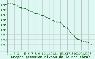 Courbe de la pression atmosphrique pour Quimper (29)