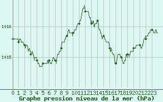 Courbe de la pression atmosphrique pour Ile du Levant (83)