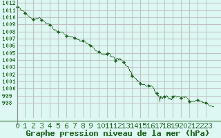 Courbe de la pression atmosphrique pour Angers-Marc (49)